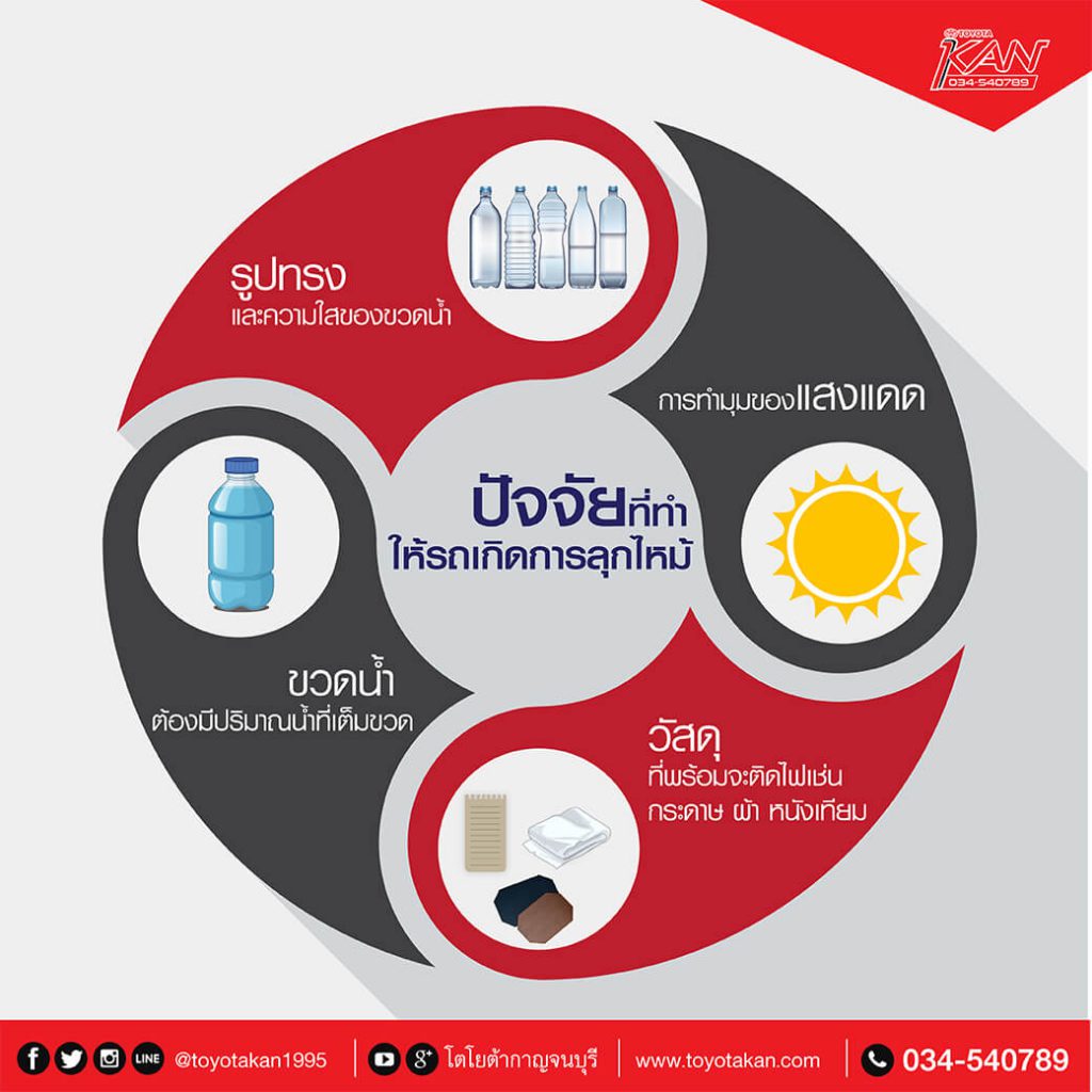 ขวดน้ำ-1024x1024 จริงหรือไม่ !! ทิ้งขวดน้ำไว้ในรถจะทำไฟไหม้รถ ?