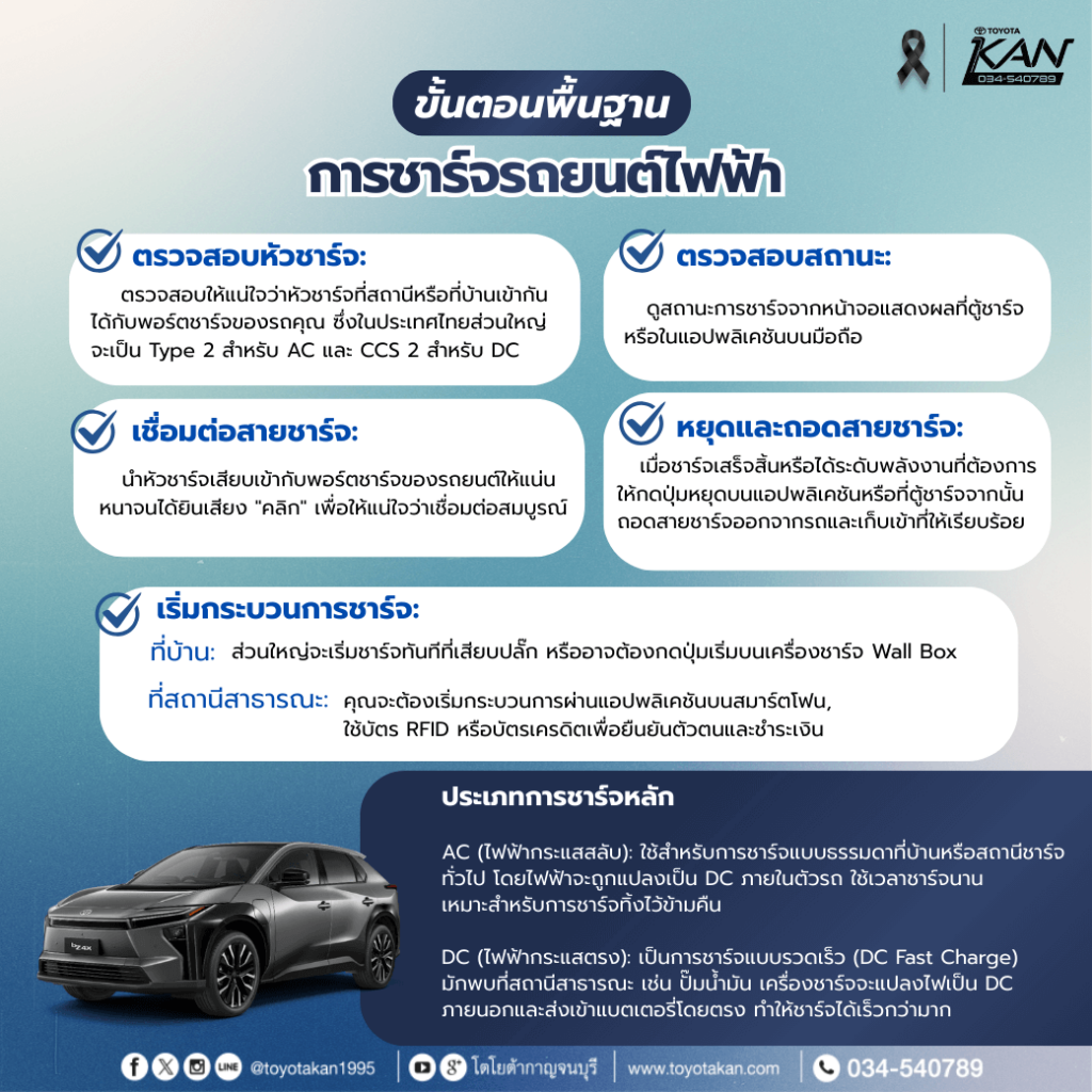 cover-การชาร์จรถไฟฟ้า-1024x1024 วิธีชาร์จแบตรถยนต์ไฟฟ้า