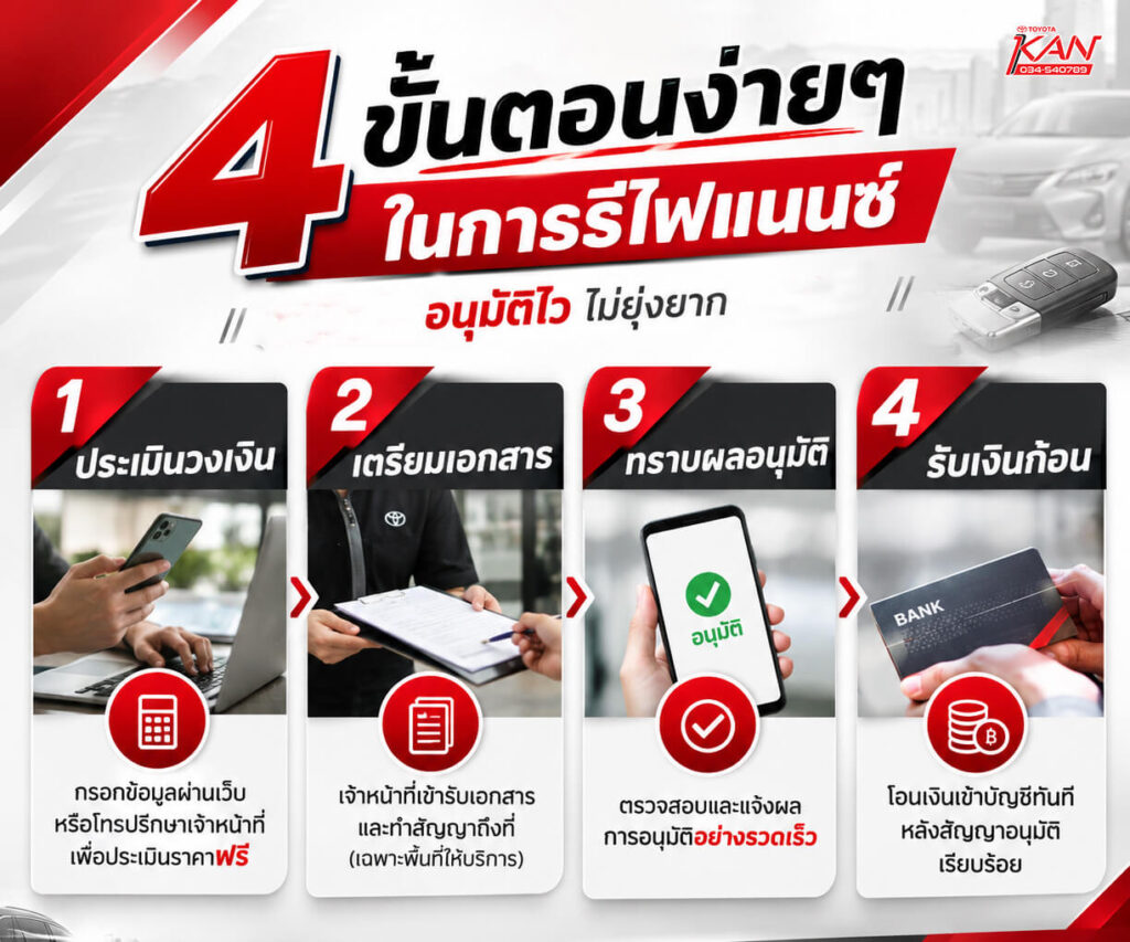 4-ขั้นตอนรีไฟแนนซ์รถยนต์-1-1024x853 รีไฟแนนซ์รถยนต์ อนุมัติไว ได้เงินก้อน ผ่อนอยู่ก็กู้ได้